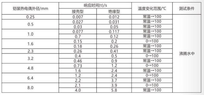 铠装热电偶/热电阻_http://www.mypstamp.com_通用温度传感器_第5张
